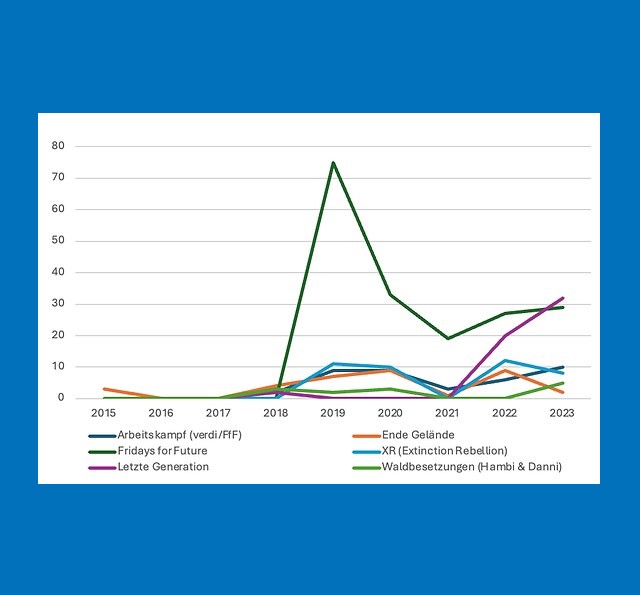 Die Abbildung veranschaulicht die zeitliche Entwicklung der medialen Berichterstattung zu Klimaprotesten in Bundestagsdebatten von 2015 bis 2023.