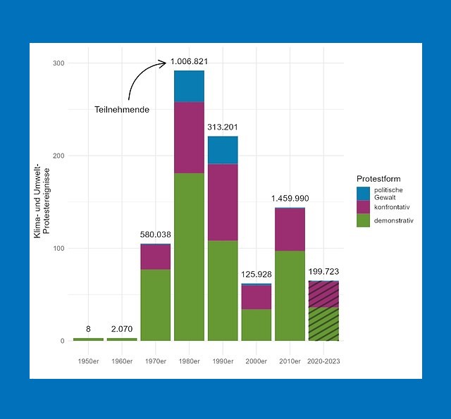 Die Abbildung veranschaulicht Klima- und Umweltproteste in Deutschland in den Jahren 1950 bis 2023.