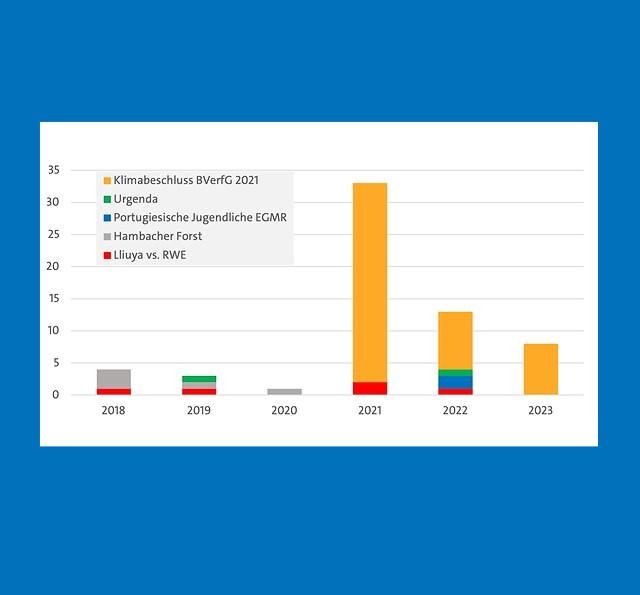 Das Balkendiagramm zeigt die Häufigkeit, mit der Klimaklagen von 2018 bis 2023 in Bundestagsdebatten erwähnt wurden.