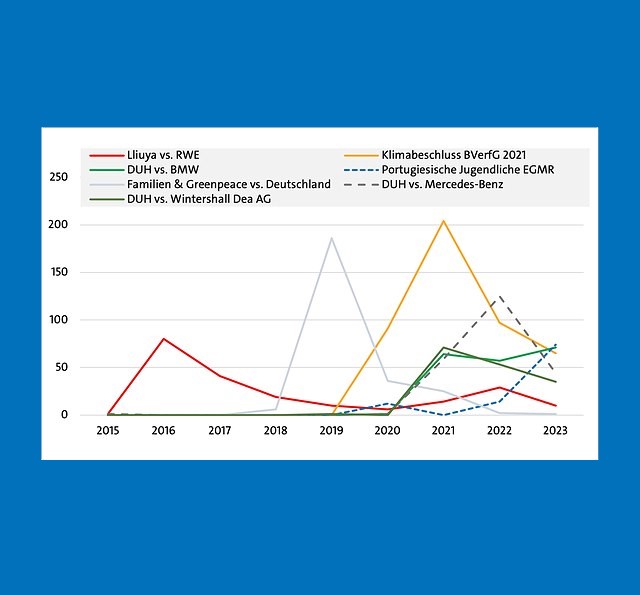Die Abbildung veranschaulicht die zeitliche Entwicklung der Berichterstattung über Klimaklagen in deutschen Zeitungen für den Zeitraum von 2015 bis 2023.