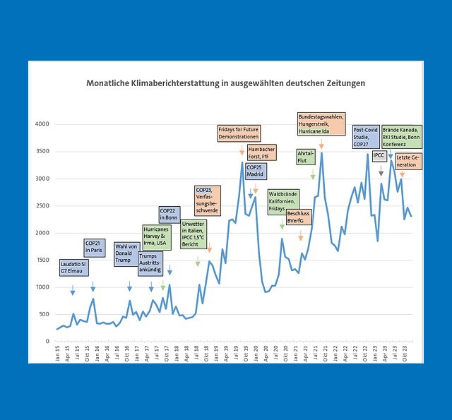 Die Grafik zeigt, wie häufig in ausgewählten deutschen Tageszeitungen über das Thema Klima berichtet wurde.