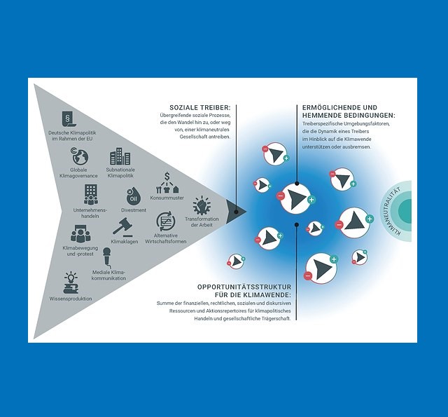 Die Abbildung illustriert den Hamburger Ansatz zur Analyse der Plausibilität von Transformationsprozessen