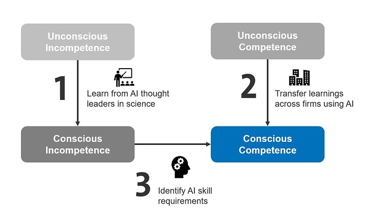 Graphik mit 3 Einflussfaktoren (1. Unconscious Incompetence, 2. Unconcious Competence und 3. Concious Incompetence) auf "Conscious Competence"