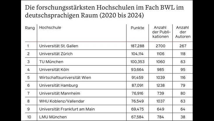 Tabelle mit Top Ten im Forschungsranking