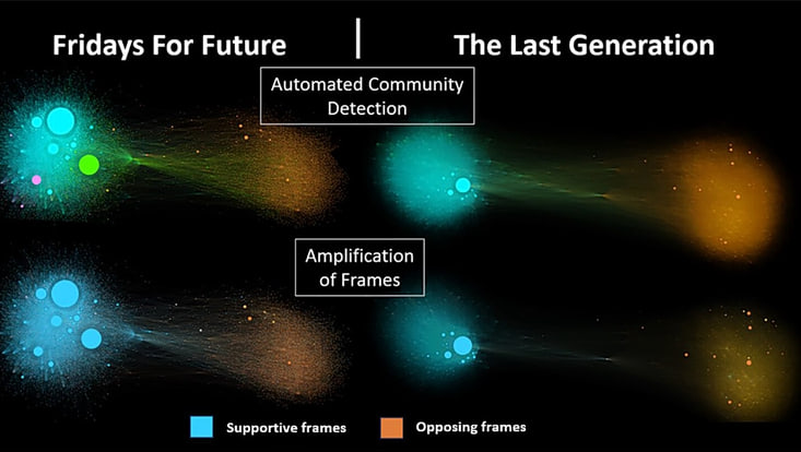 Visualisierung der polarisierten User-Netzwerke rund um Fridays for Future (links) und die Letzte Generation (rechts).