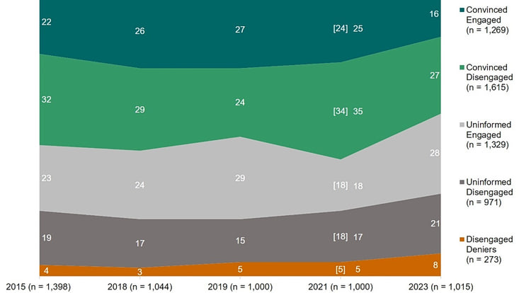 Darstellung der Entwicklung der Verteilung von Klimawandel-bezogenen Bevölkerungssegmente in Deutschland (2015–2023; Reif et al., S. 12)