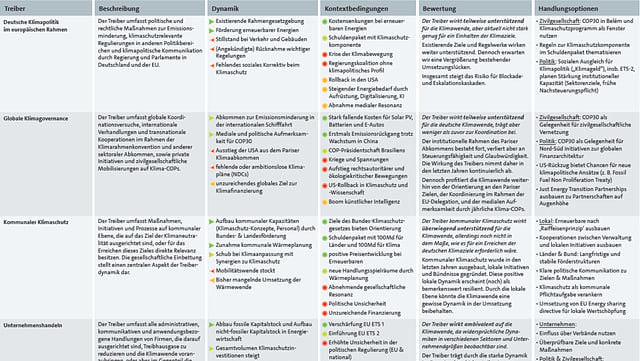 Abbildung der Tabelle zu den Synthesen der Treiberanalysen