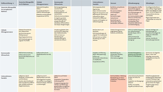 Vorschau auf die Tabelle der beobachteten Wechselwirkungen