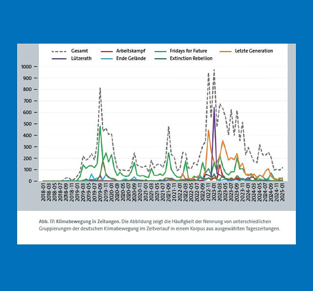 Abbildung 17 zeigt die Klimabewegung in Zeitungen