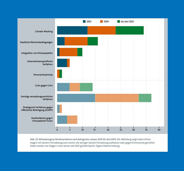 Die Abbildung 22 zeigt den Verlauf der klimabezogenen Rechtsverfahren