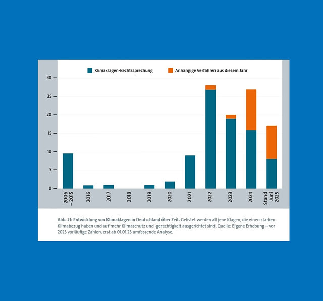 Abbildung 21 zeit die Entwicklung der Klimaklagen in Deutschland