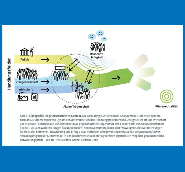 Abbildung 3 zeit die Klimapolitik im gesellschaftlichen Kontext