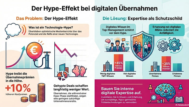 Grafik zur Übernahme von Technologie-Unternehmen