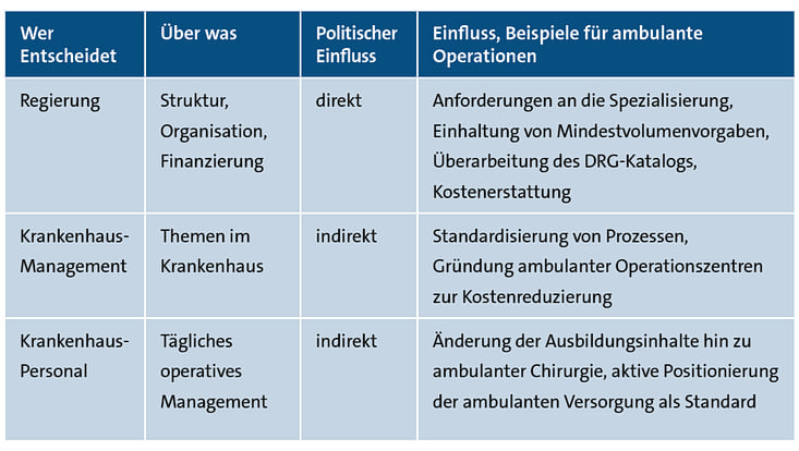 Wie kann die Politik Einfluss nehmen?