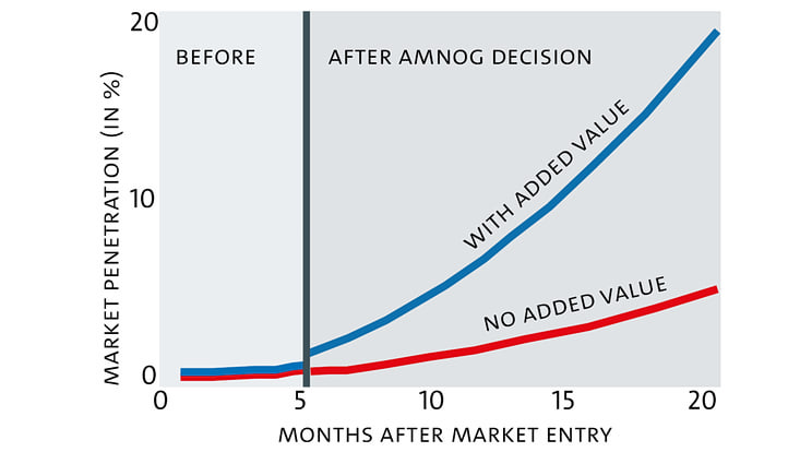 Market penetration