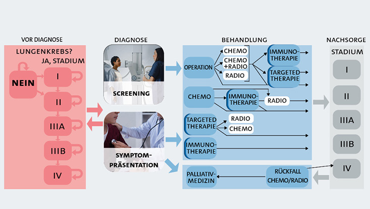 Lungenkrebsscreening