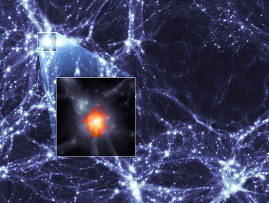 Computersimulation der großräumigen Struktur des Universums. Der Einschub zeigt eine Vergrößerung auf einen Galaxienhaufen, in dem ein Megahalo mit LOFAR beobachtet wird.