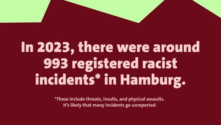 The image shows the text "In 2023, there were around 993 registered racist incidents* in Hamburg." written in light pink on a dark red background. A green shape is visible at the top. Below the main text, a smaller note reads: "*These include threats