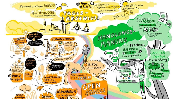 Bildliche Darstellung des Hamburger Masterplan BNE mit Open Spaces, Handlungsplanung, Tagesabschluss