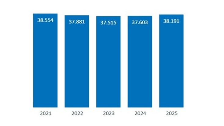 Anzahl der Studierenden 2025: 38.191. 2024: 37.603 Studierende. 2023: 37.515 Studierende. 2022: 37.881 Studierende. 2021: 38.554 Studierende. 2020: 39.079 Studierende