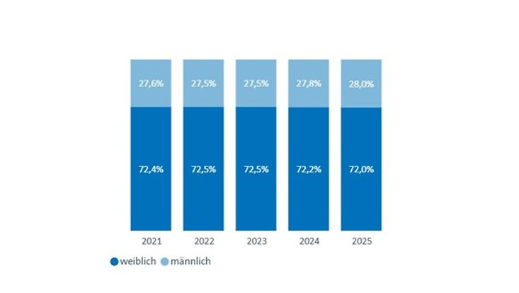 Geschlechterverteilung beim TVBP 2025: 72,0% weiblich. 2024: 72,2% weiblich. 2023: 72,5% weiblich. 2022: 72,5% weiblich. 2021: 72,4% weiblich.