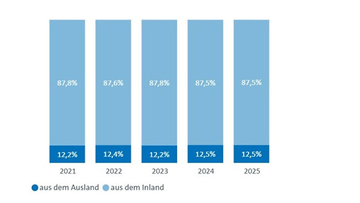 Staatsangehörigkeit bei Studierenden (ohne Promovierende) 2025: 12,5% aus dem Ausland 2024: 12,5% aus dem Ausland. 2023: 12,2% aus dem Ausland. 2022: 12,4% aus dem Ausland. 2021: 12,2% aus dem Ausland.