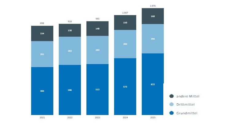 Einnahmen nach Mittelgeberkategorie 2025: 622 Mio. Grundmittel (GM), 294 Mio. Drittmittel (DM)160 Mio. andere Mittel (aM) 2024: 573 Mio. GM, 284 Mio. DM 150 Mio. aM. 2023: 513 Mio. GM, 283 Mio. DM 148 Mio. aM. 2022: 506 Mio. GM, 283 Mio. DM 130 Mio. aM. 2021: 484 Mio. GMl, 261 Mio. DM