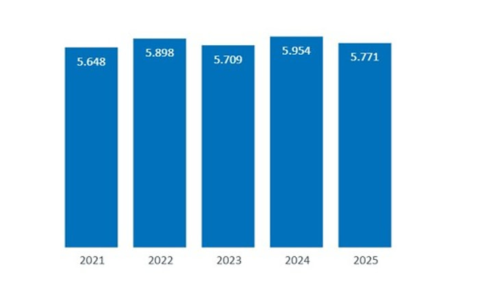 Anzahl der Promovierenden 2025: 5.771. 2024: 5.954 Promovierende. 2023: 5.709 Promovierende. 2022: 5.898 Promovierende. 2021: 5.648 Promovierende.