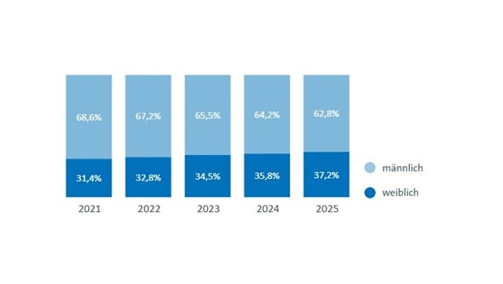 Geschlechterverteilung bei Professor:innen : 2025: 37,2% weiblich. 2024: 35,8% weiblich. 2023: 34,5% weiblich. 2022: 32,8% weiblich. 2021: 31,4% weiblich.