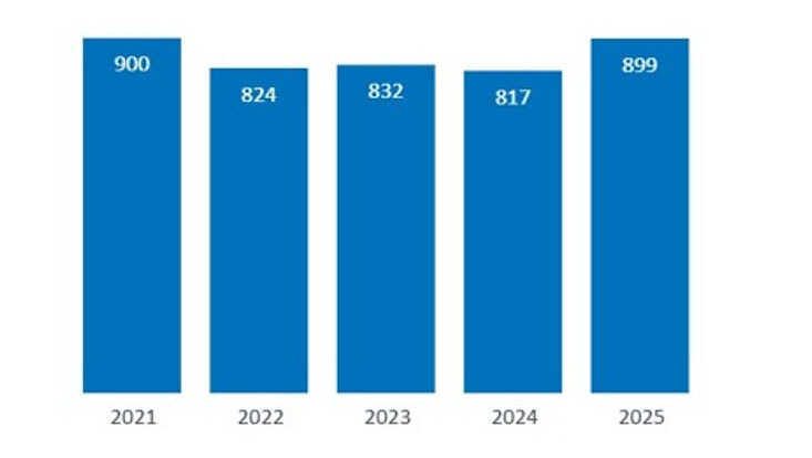 Anzahl der Promotionen 2025: 899 Promotionen 2024: 817 Promotionen. 2023: 832 Promotionen. 2022: 824 Promotionen. 2021: 900 Promotionen.