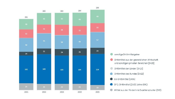 Drittmitteleinnahmen nach Mittelgeber 2025: 294 Drittmittel gesamt 2024: 284 Mio. Drittmittel gesamt, 2023: 283 Mio. Drittmittel gesamt, 2022: 283 Mio. Drittmittel gesamt, 2021: 261 Drittmittel gesamt