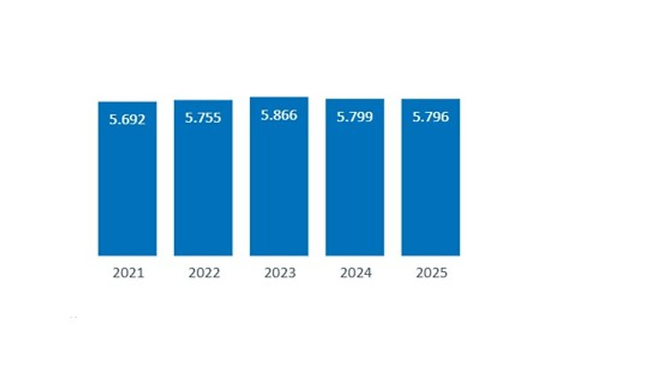 Anzahl des wissenschaftlichen Personals ohne Professor:innen 2025: 5.796 Wiss. Personal ohne Prof. 2024: 5.799 Wissenschaftliches Personal ohne Professor:innen. 2023: 5.866 Wiss. Personal ohne Prof. 2022: 5.755 Wiss. Personal ohne Prof. 2021: 5.692 Wiss. Personal ohne Prof.