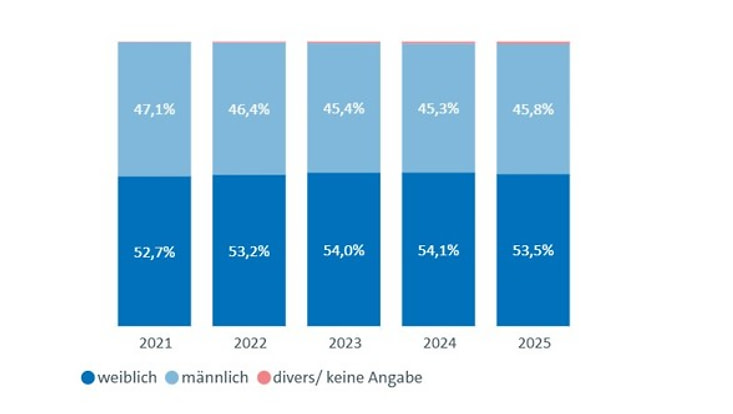 Geschlechterverteilung bei Promovierenden 2025: 54,1% weiblich 2024: 54,1% weiblich. 2023: 54,0% weiblich. 2022: 53,2% weiblich. 2021: 52,7% weiblich.