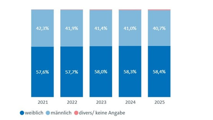 Geschlechterverteilung bei Studierenden (ohne Promovierende) 2025: 58,4% weiblich. 2024: 58,3% weiblich. 2023: 58,0% weiblich. 2022: 57,7% weiblich. 2021: 57,6% weiblich.