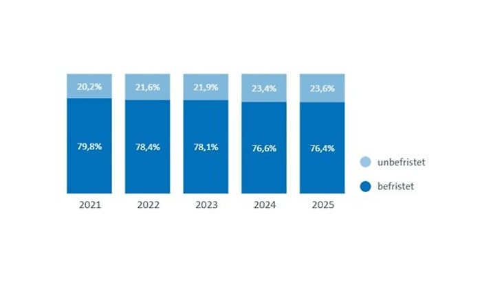 Beschäftigungsverhältnis beim wissenschaftlichen Personal 2025: 76,4% befristet. 2024: 76,6% befristet. 2023: 78,1% befristet. 2022: 78,4% befristet. 2021: 79,8% befristet.