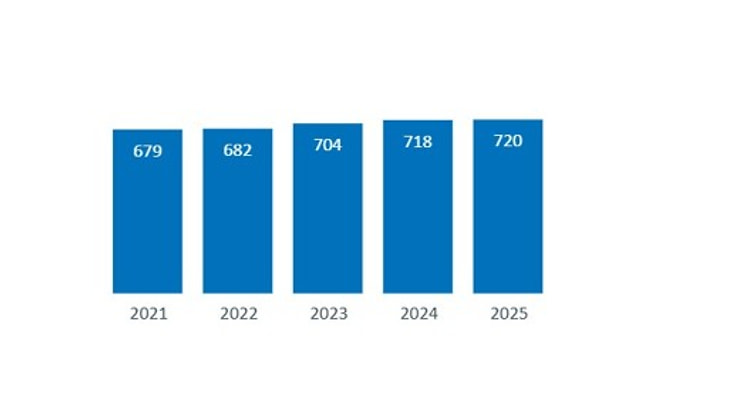 Anzahl der Professor:innen 2025: 720 Professor:innen. 2024: 718 Professor:innen. 2023: 704 Professor:innen. 2022: 682 Professor:innen. 2021: 679 Professor:innen.