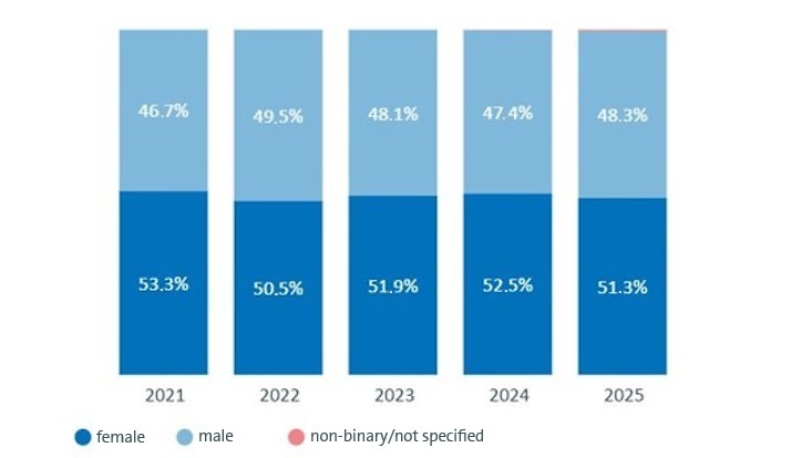 Geschlechterverteilung bei Promovierenden 2025: 51,3% weiblich. 2024: 52,5% weiblich. 2023: 51,9% weiblich. 2022: 50,5% weiblich. 2021: 23,3% weiblich.