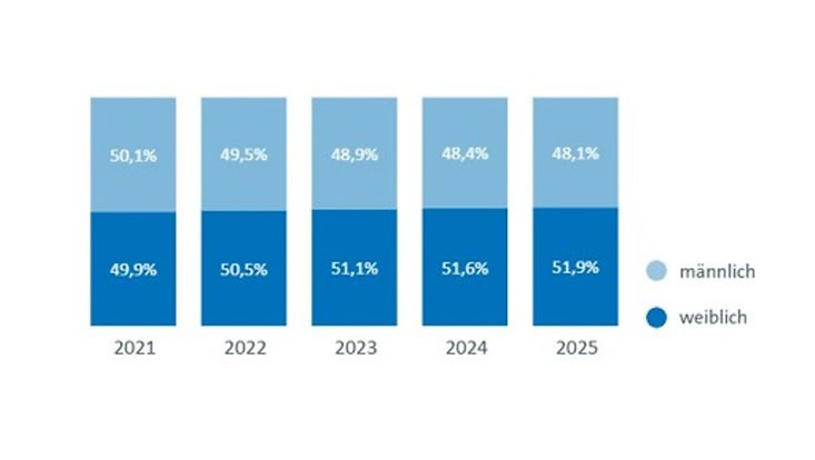 Geschlechterverteilung beim wissenschaftlichen Personal 2025: 51,9% weiblich. 2024: 51,6% weiblich. 2023: 51,1% weiblich. 2022: 50,5% weiblich. 2021: 49,9% weiblich.