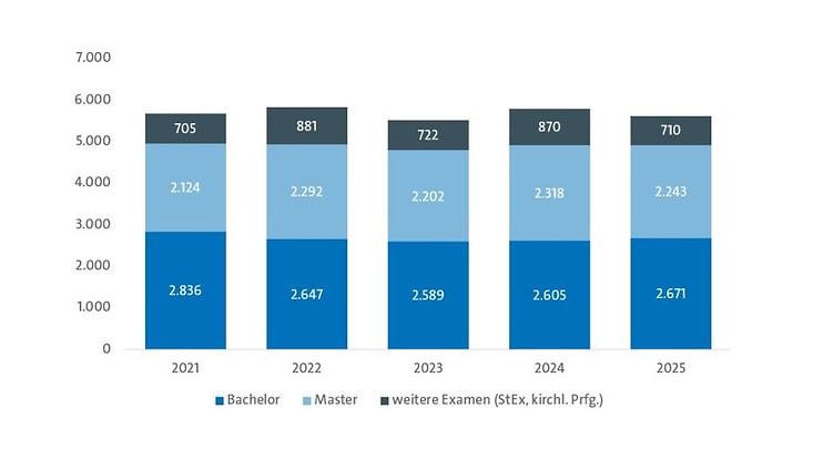 Anzahl der Studienabschlüsse 2025: 2.671 Bachelor (folgend B), 2.243 Master (folgend M) und 710 Staats- und weitere Examen (folgend S). 2024: 2.605 B, 2.318 M und 870 S. 2023: 2.589 B, 2.202 M und 722 S. 2022: 2.647 B, 2.292 M und 881 S. 2021: 2.836, 2.124 M und 705 S.