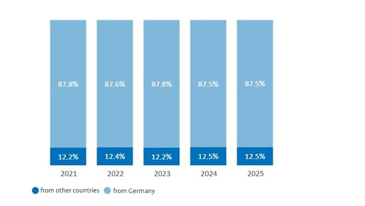 Nationality of students 2025: 12,5% foreign nationals. 2024: 12,5% foreign nationals. 2023: 12,2% foreign nationals. 2022: 12,4% foreign nationals. 2021: 12,2% foreign nationals.