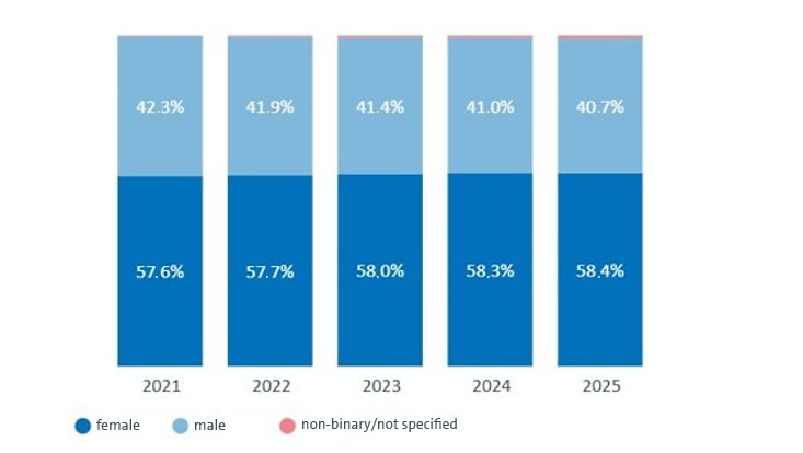 Gender distribution among students 2025: 58,4% female. 2024: 58,3% female. 2023: 58,0% female. 2022: 57,7% female. 2021: 57,6% female. 2020: 57,5% female