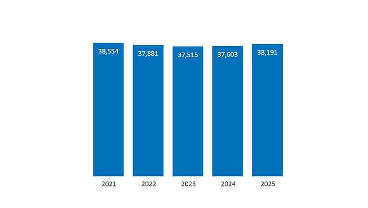 Students total 2025: 38.191 students. 2024: 37.603 students. 2023: 37.515 students. 2022: 38.881 students. 2021: 38.554 students. 2020:39.079