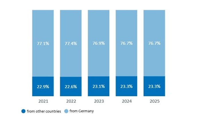 Nationality of doctoral researchers 2025: 22,5% foreign nationals. 2024: 23,3% foreign nationals. 2023: 23,1% foreign nationals. 2022: 22,6% foreign nationals. 2021: 22,9% foreign nationals.