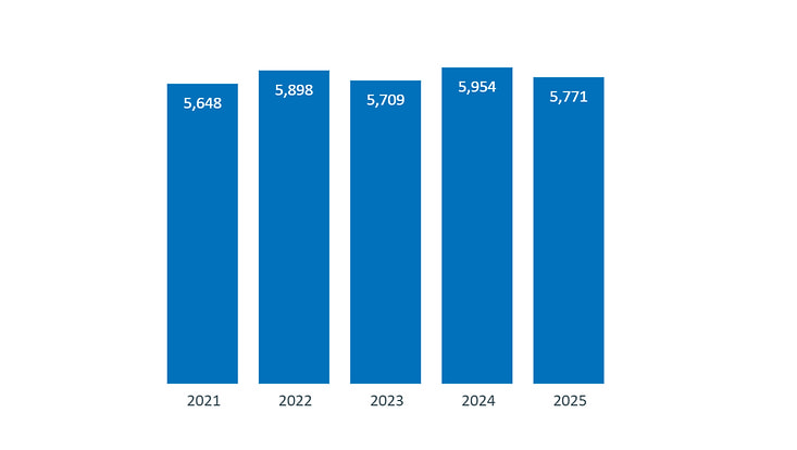 Doctoral researchers 2025: 5.771 doctorates. 2024: 5.954 doctorates. 2023: 5.709 doctorates. 2022: 5.898 doctorates. 2021: 5.648 doctorates.
