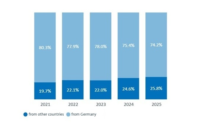 Nationality of doctorates 2025: 25,8% foreign nationals. 2024: 24,6% foreign nationals. 2023: 22,0% foreign nationals. 2022: 22,1% foreign nationals. 2021: 19,7% foreign nationals.