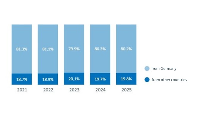 Nationality of academic staff 2025: 19,8% foreign nationals. 2024: 19,7% foreign nationals. 2023: 20,1% foreign nationals. 2022: 18,9% foreign nationals. 2021: 18,7% foreign nationals.