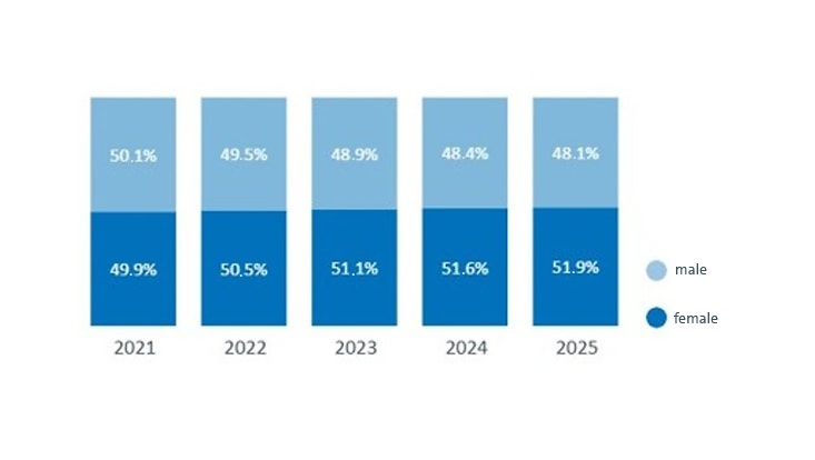 Gender distribution among academic staff 2025: 51,9% female. 2024: 51,6% female. 2023: 51,1% female. 2022: 50,5% female. 2021: 49,9% female.