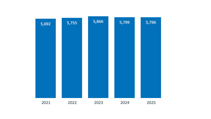 Academic staff (excluding professors) 2025: 5.796 academic staff. 2024: 5.799 academic staff. 2023: 5.866 academic staff. 2022: 5.755 academic staff. 2021: 5.692 academic staff.
