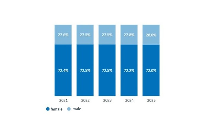 Gender distribution among technical, administrative and library staff 2025: 72% female. 2024: 72,2% female. 2023: 72,5% female. 2022: 72,5% female. 2021: 72,4% female.