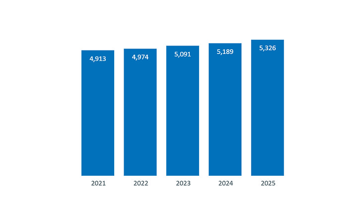 Technical, administrative and library staff 2025: 5.326 TVBP. 2024: 5.189 TVBP. 2023: 5.091 TVBP. 2022: 4.974 TVBP. 2021: 4.913 TVBP.